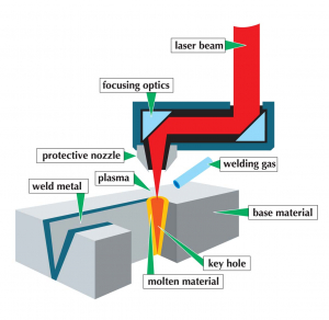 Operating principle of a welding process with a laser
